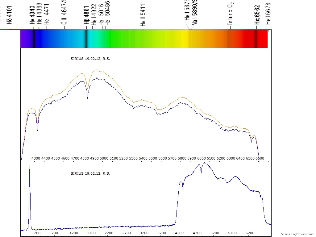 Sirius. Hydrogen lines are strong. Grating in front of 200 mm zoomlens. Analysis: Roar Skartlien. Reference spectrum from the atlas of Richard Walker, 2010.Sirius. Hydrogen lines are strong. Grating in front of 200 mm zoomlens. Analysis: Roar Skartlien. Reference spectrum from the atlas of Richard Walker, 2010.